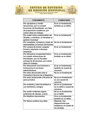 FUNDAMENTO                        COMENTARIO
Por apropiarse y vender                 Sí es un fundamento,
donaciones, por no cumplir              también es un delito
funciones de ﬁscalizador, por falta
de preparación académica, por
cobrar dieta sin trabajar.
Por avalar actos cuestionables del      Sí es un fundamento
Alcalde, y coludirse, no ﬁscalizar la
gestión municipal
Por complotar, conspirar y tratar de    No es un fundamento
desestabilizar la función del Alcalde
Por compra de tractor cargador          Sí es un fundamento
frontal y alquilarlo a diversas
empresas
Por demostrar incapacidad total y       Sí es un fundamento,
no cumplir atribuciones de              también es un delito
ﬁscalizador, por no ﬁscalizar
entrega de donaciones, por cobrar
dieta sin trabajar.
Por desconocer sus funciones e          Sí es un fundamento,
inmiscuirse en acciones                 también es causal de
administrativas                         vacancia
Por estar denunciado ante la            No es un fundamento
Contraloría General de la República
Por estar sentenciado a 04 años de      No es un fundamento,
pena privativa                          es una causal de
                                        vacancia
Por evidente y claro favoritismo a      No es un fundamento,
sus familiares y amigos                 es un delito y causal de
                                        vacancia
Por existir evidentes signos            No es un fundamento,
exteriores de riqueza; y otros          es un delito
Por falsiﬁcar documentos                Sí es un fundamento,
                                        también es un delito
Por ﬁjarse sueldos muy altos            Depende, hay
                                        disposiciones que
                                        establecen el sueldo de
                                        los alcaldes
 