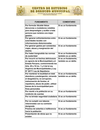 FUNDAMENTO                      COMENTARIO
Por formular Alcalde falsas           Sí es un fundamento
denuncias a ciudadanos notables
para desprestigiar y acallar a toda
persona que reclama una mejor
gestión.
Por generar enfrentamientos entre     Sí es un fundamento
autoridades locales con
informaciones distorsionadas
Por generar gastos por constantes     Sí es un fundamento
viajes, abuso y marginación del
distrito
Por haber trangredido las normas      Sí es un fundamento,
de austeridad                         también es un delito
Por incurrir en hechos delictuosos    Sí es un fundamento,
en agravio de la Municipalidad y el   también es un delito
Estado Peruano, contraviniendo los
Arts. 20 y 10 inc. 1 y 4 de la Ley
Orgánica de Municipalidades y Ley
N° 26771 Ley de Nepotismo
Por mantener la localidad en total    Sí es un fundamento,
abandono y postergación, reinando     también es un delito
el desgobierno, la corrupción,
malversación de fondos, el
nepotismo, abuso de poder, utilizar
bienes de la municipalidad para
ﬁnes personales
Por mentir a la población en su       Sí es un fundamento
rendición de cuentas
Por no brindar seguridad ciudadana    Sí es un fundamento

Por no cumplir con labores            Sí es un fundamento
relacionadas con su comisión
designada
Práctica de soberbia e indiferencia   Sí es un fundamento
hacia la población
Presentación de obras que no          Sí es un fundamento
existen
 