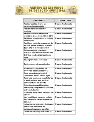 FUNDAMENTO                       COMENTARIO
Realizar cabildo abierto sin           Sí es un fundamento
participación del pueblo
Realizar obras sin estudios            Sí es un fundamento
técnicos
Reformulación de expediente            Sí es un fundamento
técnico en plena ejecución de obra
Regidores no cumplen con su labor      Sí es un fundamento
ﬁscalizadora
Regidores no declaran vacancia de      Sí es un fundamento
Alcalde, y estar ausentes por más
de un año de la municipalidad
Rompimiento de relaciones              Sí es un fundamento
humanas con las comunidades del
distrito y con las organizaciones
vivas
Se asignan dietas indebidas            Sí es un fundamento

Se desconoce obras realizadas          Sí es un fundamento

Subvaluación de perﬁles de             Sí es un fundamento
proyectos (costos excesivos)
Tener como Asesor Legal al             Sí es un fundamento
conviviente de una de sus hijas
Tener una camioneta con chofer de      Sí es un fundamento
la Municipalidad a su servicio
particular fuera del distrito.
Total abandono del Municipio,          Sí es un fundamento
traslado de computadoras, enseres
a otra jurisdicción
Tráﬁco de donaciones recibidas del     Sí es un fundamento
Estado
Uso indebido de espacios radiales      Sí es un fundamento
para campañas de desinformación
comunal
Utilización de vehículos oﬁciales en   Sí es un fundamento
traslado de materiales de
construcción para su beneﬁcio
Utilización del programa JUNTOS        Sí es un fundamento
 