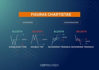 ALCISTA BAJISTA ALCISTA BAJISTA
TP
ENTRY
SL
SL
ENTRY
TP
DOUBLE BOTTOM DOUBLE TOP
TP
ENTRY
SL
SL
ENTRY
TP
ASCENDING TRIANGLE DECENDING TRIANGLE
INVERSIÓN CONTINUACIÓN
FIGURAS CHARTISTAS
 
