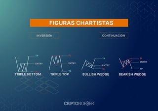 TP
ENTRY
SL
SL
ENTRY
TP
TRIPLE BOTTOM TRIPLE TOP
TP
ENTRY
SL
SL
ENTRY
TP
BULLISH WEDGE BEARISH WEDGE
INVERSIÓN CONTINUACIÓN
FIGURAS CHARTISTAS
 