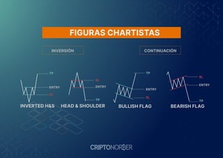 TP
ENTRY
SL
SL
ENTRY
TP
INVERTED H&S HEAD & SHOULDER
TP
ENTRY
SL
SL
ENTRY
TP
BULLISH FLAG BEARISH FLAG
INVERSIÓN CONTINUACIÓN
FIGURAS CHARTISTAS
 