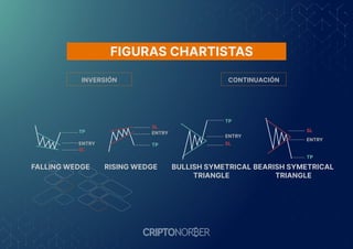 TP
ENTRY
SL
SL
ENTRY
TP
FALLING WEDGE RISING WEDGE
TP
ENTRY
SL
SL
ENTRY
TP
BULLISH SYMETRICAL
TRIANGLE
BEARISH SYMETRICAL
TRIANGLE
INVERSIÓN CONTINUACIÓN
FIGURAS CHARTISTAS
 