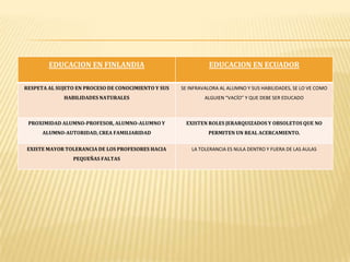EDUCACION EN FINLANDIA                                 EDUCACION EN ECUADOR

RESPETA AL SUJETO EN PROCESO DE CONOCIMIENTO Y SUS   SE INFRAVALORA AL ALUMNO Y SUS HABILIDADES, SE LO VE COMO
             HABILIDADES NATURALES                            ALGUIEN “VACÍO” Y QUE DEBE SER EDUCADO



 PROXIMIDAD ALUMNO-PROFESOR, ALUMNO-ALUMNO Y           EXISTEN ROLES JERARQUIZADOS Y OBSOLETOS QUE NO
      ALUMNO-AUTORIDAD, CREA FAMILIARIDAD                      PERMITEN UN REAL ACERCAMIENTO.


EXISTE MAYOR TOLERANCIA DE LOS PROFESORES HACIA          LA TOLERANCIA ES NULA DENTRO Y FUERA DE LAS AULAS
                PEQUEÑAS FALTAS
 