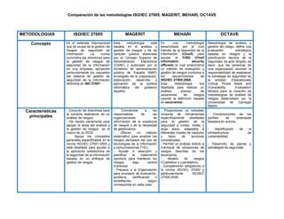 Comparación de las metodologías ISO/IEC 27005, MAGERIT, MEHARI, OCTAVE
METODOLOGIAS ISO/IEC 27005 MAGERIT MEHARI OCTAVE
Concepto Es el estándar internacional
que se ocupa de la gestión de
riesgos de seguridad de
información. La norma
suministra las directrices para
la gestión de riesgos de
seguridad de la información
en una empresa, apoyando
particularmente los requisitos
del sistema de gestión de
seguridad de la información
definidos en ISO 27001.
Esta metodología está
basada en el análisis y
gestión de riesgos y es de
carácter público elaborada
por el Consejo Superior de
Administración Electrónica
(CSAE) y publicada por el
ministerio de administración
pública de España (MAP)
encargado de la preparación,
elaboración, desarrollo y
aplicación de la política
informática del gobierno
español.
Es una metodología
desarrollada por el club
francés de la seguridad de la
información (Clusif) para
ayudar al CISO (Chief
information security
officers) la cual proporciona
un método de evaluación y
gestión de riesgos conforme a
los requerimientos de
ISO/IEC 27005:2008.
Esta metodología fue
diseñada para realizar un
análisis preciso de
situaciones de riesgos
usando la definición basada
en escenarios.
Metodología de análisis y
gestión del riesgo, define una
evaluación estratégica
basada en riesgos y la
planificación técnica de la
seguridad; es auto dirigido, es
decir, que las personas de
una organización asuman la
responsabilidad de establecer
la estrategia de seguridad de
la entidad. (Operationally
Critical Threat Asset and
Vulnerability Evaluation)
Modelo para la creación de
metodologías de análisis de
riesgos desarrollado por la
Universidad de Carnegie
Mellón.
Características
principales
- Conjunto de directrices para
la correcta realización de un
análisis de riesgos.
- Ha nacido claramente para
apoyar la tarea del análisis y
la gestión de riesgos en el
marco de un SGSI.
- Apoya los conceptos
generales especificados en la
norma ISO/IEC 27001:2005 y
está diseñada para ayudar a
la aplicación satisfactoria de
la seguridad de la información
basada en un enfoque de
gestión de riesgos.
- Concienciar a los
responsables de las
organizaciones de
información de la existencia
de riesgos y de la necesidad
de gestionarlos.
- Ofrecer un método
sistemático para analizar los
riesgos derivados del uso de
tecnologías de la información
y comunicaciones (TIC).
- Ayudar a descubrir y
planificar el tratamiento
oportuno para mantener los
riesgos bajo control
Indirectos.
- Preparar a la Organización
para procesos de evaluación,
auditoría, certificación o
acreditación, según
corresponda en cada caso
- Proporcionar un completo
conjunto de herramientas
específicamente diseñadas
para la gestión de la
seguridad a corteo, medio y
largo plazo, adaptable a
diferentes niveles de madurez
y tipos de acciones
consideradas.
- Permitir un análisis directo e
individual de situaciones de
riesgos descritas en los
escenarios.
- Modelo de riesgos
(Cualitativo y cuantitativo).
- Complemento obligatorios a
la norma ISO/IEC 27000 y
particularmente ISO/IEC
27005:2008.
- Construcciones de los
perfiles de amenazas
basados en activos.
- Identificación de la
infraestructura de
vulnerabilidad.
- Desarrollo de planes y
estrategias de seguridad.
 
