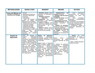 METODOLOGÍAS ISO/IEC 27005 MAGERIT MEHARI OCTAVE
Fases del Método de
Análisis de Riesgo
- Alcance
- Normativas de referencia
- Términos y definiciones
- Estructura
- Antecedentes
- Visión del progreso de
gestión de riesgos de
seguridad de la información
- Establecimiento del contexto
- Evaluación de riesgos
- Tratamiento de riesgo
- Aceptación del riesgo
- Comunicación del riesgo
- Monitorización y revisión del
riesgo, todas esta
establecidas bajo unas
clausulas del estándar
internacional.
- Identificar activos: activos
relevantes, su interrelación y
valoración.
- Identificar amenazas.
- Determinar las
salvaguardas que hay
dispuestas y cuan eficaces
son frente al riesgo.
- Estimar el impacto: daño
sobre el activo derivado de la
materialización de la
amenaza.
- Estimar el riesgo: impacto
ponderado con la tasa de
ocurrencia de la amenaza.
- Establecimiento del
contexto (escenario).
- Tipología y lista de activos
principales.
- Análisis de activos: activos
de respaldo y
vulnerabilidades intrínsecas.
- Daños potenciales: lista de
posibles escenarios de
riesgos.
- Análisis de amenazas:
eventos de iniciación, actores,
condiciones específicas.
- Elementos de reducción
de riesgos: servicios de
seguridad relevantes,
beneficios de los servicios de
seguridad.
- Visión organizativa:
construcción de activos
basados en perfil de
amenazas.
- Visión tecnológica:
Identificar vulnerabilidades
tecnológicas.
- Desarrollo de las estrategias
del plan: Desarrollar planes y
estrategias de seguridad.
- Identificación análisis y
evaluación basándose en
criterios.
Ámbito de
Aplicación
Puede ser aplicada en
cualquier organización
pública o sociedades
mercantiles, administraciones
públicas, organizaciones no
lucrativas, agencias públicas,
ONGs o bien la entidad que
gestione un SGSI y proteger
todo lo que afecte la
seguridad de la información.
Que tengan la intención de
manejar los riesgos que
podrían comprometer la
seguridad de la información
de la organización.
Ámbito de aplicación:
Gobierno, Organismos,
compañías grandes, PYME,
compañías comerciales y no
comerciales.
Magerit ofrece un aplicación
para el análisis y gestión de
riesgos de un sistema de
información denominado
PILAR (Proceso informático
lógico para el análisis de
gestión de riesgos) Esta
herramienta es de uso
gratuito para la administración
española y de uso comercial
para las organizaciones
privadas.
Mehari ofrece una
herramienta de apoyo
llamada RISICARE de BUC
S.A.
La emplean los gobiernos,
organismos, compañías
grandes, PYME (pequeña y
mediana empresa),
compañías comerciales, sin
fines de lucro (educación,
salud, servicios públicos,
organismos NO
gubernamentales.
- Octave usa como
herramientas de apoyo o
aplicación a OCTAVE
Automated Tool.
- Aplica a PYME (pequeña y
mediana empresa)
 