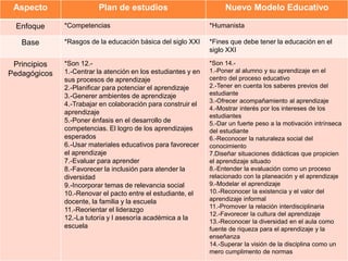 Analisis comparativo del plan de estudios 2011 y | PPTX