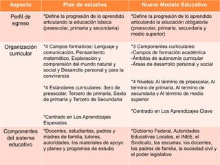 Analisis comparativo del plan de estudios 2011 y | PPTX