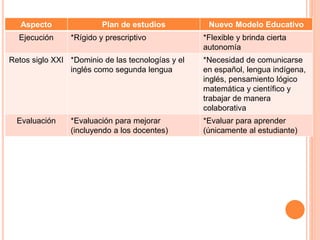 Analisis comparativo del plan de estudios 2011 y | PPTX