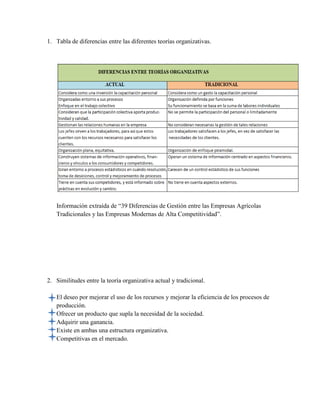 1. Tabla de diferencias entre las diferentes teorías organizativas.
Información extraída de “39 Diferencias de Gestión entre las Empresas Agrícolas
Tradicionales y las Empresas Modernas de Alta Competitividad”.
2. Similitudes entre la teoría organizativa actual y tradicional.
El deseo por mejorar el uso de los recursos y mejorar la eficiencia de los procesos de
producción.
Ofrecer un producto que supla la necesidad de la sociedad.
Adquirir una ganancia.
Existe en ambas una estructura organizativa.
Competitivas en el mercado.
 