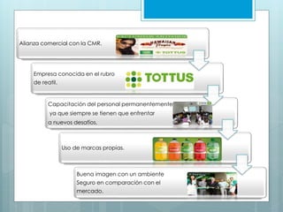 Alianza comercial con la CMR.
Empresa conocida en el rubro
de reatil.
Capacitación del personal permanentemente
ya que siempre se tienen que enfrentar
a nuevos desafíos.
Uso de marcas propias.
Buena imagen con un ambiente
Seguro en comparación con el
mercado.
 