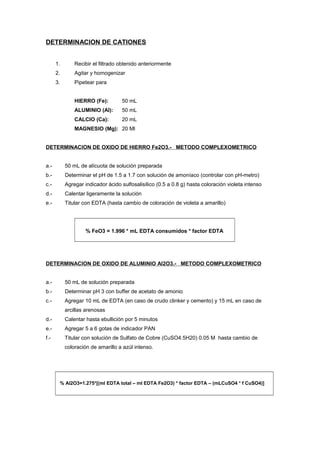 DETERMINACION DE CATIONES
1. Recibir el filtrado obtenido anteriormente
2. Agitar y homogenizar
3. Pipetear para
HIERRO (Fe): 50 mL
ALUMINIO (Al): 50 mL
CALCIO (Ca): 20 mL
MAGNESIO (Mg): 20 Ml
DETERMINACION DE OXIDO DE HIERRO Fe2O3.- METODO COMPLEXOMETRICO
a.- 50 mL de alícuota de solución preparada
b.- Determinar el pH de 1.5 a 1.7 con solución de amoníaco (controlar con pH-metro)
c.- Agregar indicador ácido sulfosalisílico (0.5 a 0.8 g) hasta coloración violeta intenso
d.- Calentar ligeramente la solución
e.- Titular con EDTA (hasta cambio de coloración de violeta a amarillo)
% FeO3 = 1.996 * mL EDTA consumidos * factor EDTA
DETERMINACION DE OXIDO DE ALUMINIO Al2O3.- METODO COMPLEXOMETRICO
a.- 50 mL de solución preparada
b.- Determinar pH 3 con buffer de acetato de amonio
c.- Agregar 10 mL de EDTA (en caso de crudo clinker y cemento) y 15 mL en caso de
arcillas arenosas
d.- Calentar hasta ebullición por 5 minutos
e.- Agregar 5 a 6 gotas de indicador PAN
f.- Titular con solución de Sulfato de Cobre (CuSO4.5H20) 0.05 M hasta cambio de
coloración de amarillo a azúl intenso.
% Al2O3=1.275*[(ml EDTA total – ml EDTA Fe2O3) * factor EDTA – (mLCuSO4 * f CuSO4)]
 