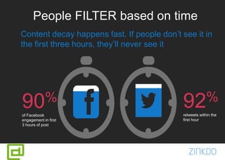People FILTER based on time
Content decay happens fast. If people don’t see it in
the first three hours, they’ll never see it
90%
of Facebook
engagement in first
3 hours of post
92%
retweets within the
first hour
 