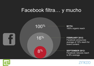 Facebook filtra… y mucho
MYTH:
100% organic reach
FEBRUARY 2012:
Facebook announces
average of 16% reach for
brand content
SEPTEMBER 2012:
Facebook reduces reach
to 8% average
100%
16%
8%
 