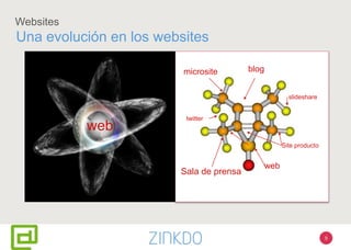 9
Websites
Una evolución en los websites
web
web
blog
Sala de prensa
microsite
Site producto
twitter
slideshare
 