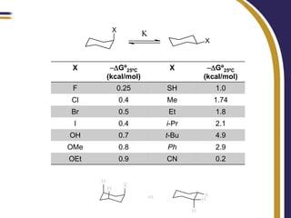 X
                         
                                              X



 X         -DGº25ºC                X          -DGº25ºC
          (kcal/mol)                         (kcal/mol)
 F                0.25            SH              1.0
Cl                0.4             Me              1.74
Br                0.5             Et              1.8
 I                0.4             i-Pr            2.1
OH                0.7             t-Bu            4.9
OMe               0.8             Ph              2.9
OEt               0.9             CN              0.2


      H
                   X
          H
                             vs               X
                                             H
                                         H
 