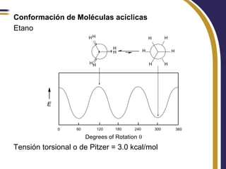 Conformación de Moléculas acíclicas
Etano
                         HH                         H         H

                                    H
                                    H           H                 H

                         HH                         H         H




          E



              0    60         120   180   240           300           360

                        Degrees of Rotation 
Tensión torsional o de Pitzer = 3.0 kcal/mol
 