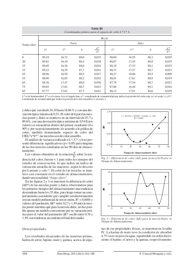 Analisis con hunter lab color