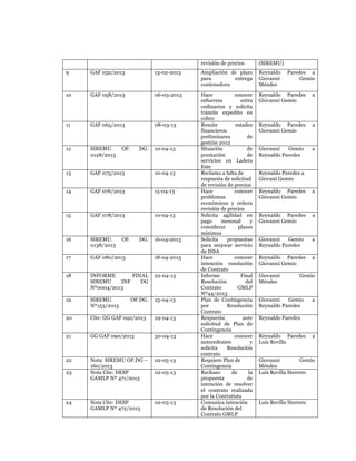  
	
  
	
  
	
  
	
  
revisión de precios

(SIREMU)

9

GAF 052/2013

13-02-2013

Ampliación de plazo
para
entrega
contenedora

Reynaldo
Giovanni
Méndez

10

GAF 058/2013

06-03-2013

Reynaldo Paredes
Giovanni Gemio

a

11

GAF 065/2013

08-03-13

Reynaldo Paredes
Giovanni Gemio

a

12

SIREMU.
0128/2013

Giovanni
Gemio
Reynaldo Paredes

a

13

GAF 075/2013

10-04-13

14

GAF 076/2013

15-04-13

15

GAF 078/2013

10-04-13

16

SIREMU.
0138/2013

17

GAF 080/2013

18-04-2013

18

INFORME
FINAL
SIREMU
INF
DG
Nº0004/2013

22-04-13

19

SIREMU.
Nº153/2013

25-04-13

20

Cite: GG GAF 092/2013

29-04-13

21

GG GAF 090/2013

30-04-13

22

Nota: SIREMU OF.DG –
160/2013
Nota Cite: DESP
GAMLP Nº 471/2013

02-05-13

Nota Cite: DESP
GAMLP Nº 472/2013

02-05-13

Hace
conocer
esfuerzos
extra
ordinarios y solicita
trámite expedito en
cobro
Remite
estados
financieros
preliminares
de
gestión 2012
Situación
de
prestación
de
servicios en Ladera
Este
Reclamo a falta de
respuesta de solicitud
de revisión de precios
Hace
conocer
problemas
económicos y reitera
revisión de precios
Solicita agilidad en
pago
mensual
y
considerar
plazos
mínimos
Solicita
propuestas
para mejorar servicio
de ISSA
Hace
conocer
intención resolución
de Contrato
Informe
Final
Resolución
del
Contrato
GMLP
Nº44/2013
Plan de Contingencia
por
Resolución
Contrato
Respuesta
ante
solicitud de Plan de
Contingencia
Hace
conocer
antecedentes
y
solicita
Resolución
contrato
Requiere Plan de
Contingencia
Rechazo
de
la
propuesta
de
intención de resolver
el contrato realizada
por la Contratista
Comunica intención
de Resolución del
Contrato GMLP

23

24

OF.

DG.

OF.

DG.

OF.DG.

10-04-13

16-04-2013

02-05-13

Paredes a
Gemio

Reynaldo Paredes a
Giovani Gemio
Reynaldo Paredes
Giovanni Gemio

a

Reynaldo Paredes
Giovanni Gemio

a

Giovanni
Gemio
Reynaldo Paredes

a

Reynaldo Paredes
Giovanni Gemio

a

Giovanni
Méndez

Gemio

Giovanni
Gemio
Reynaldo Paredes

a

Reynaldo Paredes
Reynaldo Paredes
Luis Revilla

a

Giovanni
Gemio
Méndez
Luis Revilla Herrero

Luis Revilla Herrero

 