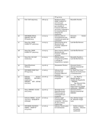  
	
  
	
  
	
  
	
  
Nº44/2013
25

Cite: GAF 099/2013

08-05-13

Rechaza la Nota:
DESP. GAMLP Nº
471/2013 por
extemporánea y da
por resuelto el
Contrato GMLP Nº
44/2009 y responde a
la comunicación de
intención de
resolución
Informe sobre el
incumplimiento del
contrato por parte del
contratista
Efectivización de la
Resolución del
Contrato GMLP Nº
44/2009

Reynaldo Paredes

26

INFORME FINAL
SIREMU INF DG
Nº0006/2013

10-05-13

27

Nota Cite: DESP
GAMLP Nº 528/2013

10-05-13

28

Nota Cite: DESP
GAMLP Nº 529/2013

10-05-13

Hace conocer sobre la
Resolución del
Contrato GMLP Nº
44/2009
Solicita ordene
recepción de predios
y entrega de
maquinaria y equipos

Luis Revilla Herrero

29

Nota Cite: GG GAF
0106/2013

21-05-13

30

Especificaciones
Técnicas

05-06-13

Documento Técnico

INFORME DESP DLC
Nº025/2013

17-06-13

32

Informe
técnico
SIREMU.
INF.ISCA
0126/2013
SIREMU. INF. ATPAR
012/2013

20-06-13

Informe de la
ejecución del
Contrato GMLP Nº
44/2009
Contratación
por
excepción

Giovanni Gemio –
Director General del
SIREMU
Lic. Raúl Toro Luna –
Director de Licitaciones
y Contrataciones

31

33

Nota: SIREMU: OI.DG
0217/2013

25-06-13

Informe OMPD – AL Nº
125/2013 - SITRAM Nº
0002395

27-06-13

INFORME TECNICO
OMPD – DESP Nº
0175/2013

27-06-13

34

Remisión de las
Especificaciones
Técnicas para la
contratación por
excepción
Informe Legal
Contratación por
excepción – Servicio
de Aseo Urbano
Ladera Este
Informe Técnico para
la Contratación

Giovanni
Méndez

Gemio

Luis Revilla Herrero

Reynaldo Paredes a
Luis Revilla Herrero

Lic. René La
Madrid Aguilar –
Analista de Regulación
– SIREMU
Ing. Marcelo Polo
Sánchez – Jefe de
Supervisión de Calidad
Ambiental – SIREMU
Giovanni Gemio –
Director General del
SIREMU
Dra. Sdenka Vargas
Dr. Eduardo Vargas
León
-

Rubén Ledesma
Sánchez – Director
de Gestión
Ambiental

 