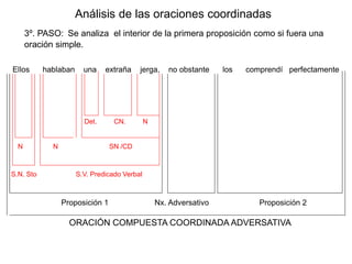 Análisis de las oraciones coordinadas
3º. PASO: Se analiza el interior de la primera proposición como si fuera una
oración simple.
Ellos hablaban una extraña jerga, no obstante los comprendí perfectamente
Proposición 1 Nx. Adversativo Proposición 2
ORACIÓN COMPUESTA COORDINADA ADVERSATIVA
S.N. Sto S.V. Predicado Verbal
N N SN /CD
Det. CN. N
 