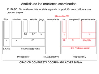 Análisis de las oraciones coordinadas
4º. PASO: Se analiza el interior dela segunda proposición como si fuera una
oración simple.
Ellos hablaban una extraña jerga, no obstante los comprendí perfectamente
Proposición 1 Nx. Adversativo Proposición 2
ORACIÓN COMPUESTA COORDINADA ADVERSATIVA
S.N. Sto S.V. Predicado Verbal
N N CD
Det. C.N N
(Sto. omitido: YO
CD N S Adv/CCM
N N
S.V. Predicado Verbal
 