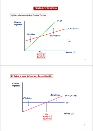 I = pX
CT = aX + CF
CF
Ventas (X)
Costes
Ingresos
Beneficios
Pérdidas
Punto de
Equilibrio
xPE
a) Sobre la base de los Costes Totales
PUNTO DE EQUILIBRIOPUNTO DE EQUILIBRIO
7
b) Sobre la base del margen de contribución
MC = (p – a) X
CF
Ventas (X)
Costes
Ingresos
Beneficios
Pérdidas
xPE
Punto de
Equilibrio
8
 