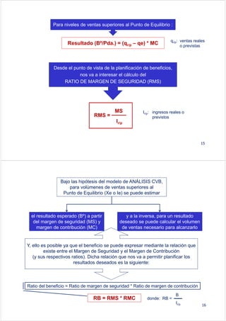 Para niveles de ventas superiores al Punto de Equilibrio :
15
Resultado (Bº/Pda.) = (qr/p – qe) * MC
Desde el punto de vista de la planificación de beneficios,
nos va a interesar el cálculo del
RATIO DE MARGEN DE SEGURIDAD (RMS)
RMS =
MS
Ir/p
qr/p: ventas reales
o previstas
Ir/p: ingresos reales o
previstos
16
Bajo las hipótesis del modelo de ANÁLISIS CVB,
para volúmenes de ventas superiores al
Punto de Equilibrio (Xe o Ie) se puede estimar
el resultado esperado (Bº) a partir
del margen de seguridad (MS) y
margen de contribución (MC)
y a la inversa, para un resultado
deseado se puede calcular el volumen
de ventas necesario para alcanzarlo
Y, ello es posible ya que el beneficio se puede expresar mediante la relación que
existe entre el Margen de Seguridad y el Margen de Contribución
(y sus respectivos ratios). Dicha relación que nos va a permitir planificar los
resultados deseados es la siguiente:
RB = RMS * RMC
Ratio del beneficio = Ratio de margen de seguridad * Ratio de margen de contribución
donde: RB =
B
Ir/p
 