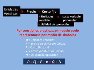 Unidades
Vendidas
+ Unidades x costo variable
vendidas por unidad
X Precio = Costo fijo
+ Utilidad de operación
Q = unidades vendidas
P = precio de venta por unidad
F = Costo fijo total
v = Costo variable por unidad
N = Utilidad de operación
Por cuestiones prácticas, el modelo suele
representarse por medio de símbolos
P x Q = F + v x Q + N
 