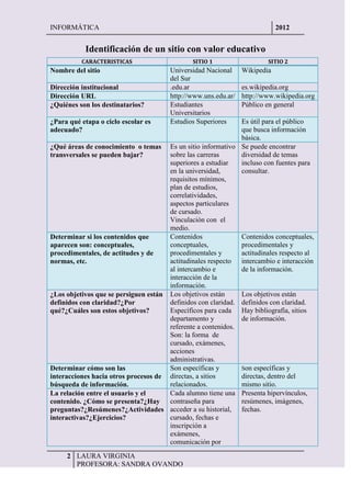 INFORMÁTICA                                                                 2012


           Identificación de un sitio con valor educativo
          CARACTERISTICAS                      SITIO 1                  SITIO 2
Nombre del sitio                       Universidad Nacional     Wikipedia
                                       del Sur
Dirección institucional                .edu.ar                  es.wikipedia.org
Dirección URL                          http://www.uns.edu.ar/   http://www.wikipedia.org
¿Quiénes son los destinatarios?        Estudiantes              Público en general
                                       Universitarios
¿Para qué etapa o ciclo escolar es     Estudios Superiores    Es útil para el público
adecuado?                                                     que busca información
                                                              básica.
¿Qué áreas de conocimiento o temas    Es un sitio informativo Se puede encontrar
transversales se pueden bajar?        sobre las carreras      diversidad de temas
                                      superiores a estudiar   incluso con fuentes para
                                      en la universidad,      consultar.
                                      requisitos mínimos,
                                      plan de estudios,
                                      correlatividades,
                                      aspectos particulares
                                      de cursado.
                                      Vinculación con el
                                      medio.
Determinar si los contenidos que      Contenidos              Contenidos conceptuales,
aparecen son: conceptuales,           conceptuales,           procedimentales y
procedimentales, de actitudes y de    procedimentales y       actitudinales respecto al
normas, etc.                          actitudinales respecto intercambio e interacción
                                      al intercambio e        de la información.
                                      interacción de la
                                      información.
¿Los objetivos que se persiguen están Los objetivos están     Los objetivos están
definidos con claridad?¿Por           definidos con claridad. definidos con claridad.
qué?¿Cuáles son estos objetivos?      Específicos para cada Hay bibliografía, sitios
                                      departamento y          de información.
                                      referente a contenidos.
                                      Son: la forma de
                                      cursado, exámenes,
                                      acciones
                                      administrativas.
Determinar cómo son las               Son específicas y       Son específicas y
interacciones hacia otros procesos de directas, a sitios      directas, dentro del
búsqueda de información.              relacionados.           mismo sitio.
La relación entre el usuario y el     Cada alumno tiene una Presenta hipervínculos,
contenido. ¿Cómo se presenta?¿Hay contraseña para             resúmenes, imágenes,
preguntas?¿Resúmenes?¿Actividades acceder a su historial, fechas.
interactivas?¿Ejercicios?             cursado, fechas e
                                      inscripción a
                                      exámenes,
                                      comunicación por

     2 LAURA VIRGINIA
       PROFESORA: SANDRA OVANDO
 