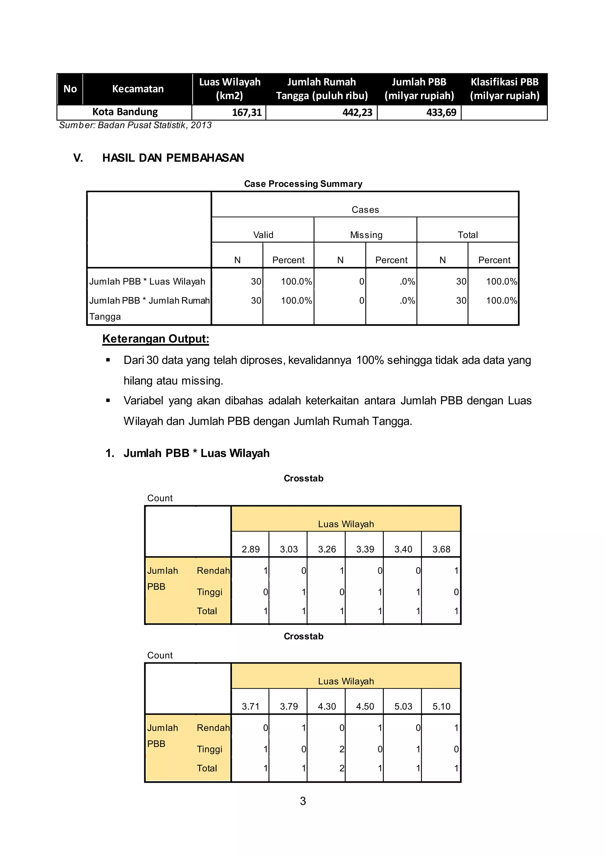 3
No Kecamatan
Luas Wilayah
(km2)
Jumlah Rumah
Tangga (puluh ribu)
Jumlah PBB
(milyar rupiah)
Klasifikasi PBB
(milyar rupiah)
Kota Bandung 167,31 442,23 433,69
Sumber: Badan Pusat Statistik, 2013
V. HASIL DAN PEMBAHASAN
Case Processing Summary
Cases
Valid Missing Total
N Percent N Percent N Percent
Jumlah PBB * Luas Wilayah 30 100.0% 0 .0% 30 100.0%
Jumlah PBB * Jumlah Rumah
Tangga
30 100.0% 0 .0% 30 100.0%
Keterangan Output:
 Dari 30 data yang telah diproses, kevalidannya 100% sehingga tidak ada data yang
hilang atau missing.
 Variabel yang akan dibahas adalah keterkaitan antara Jumlah PBB dengan Luas
Wilayah dan Jumlah PBB dengan Jumlah Rumah Tangga.
1. Jumlah PBB * Luas Wilayah
Crosstab
Count
Luas Wilayah
2.89 3.03 3.26 3.39 3.40 3.68
Jumlah
PBB
Rendah 1 0 1 0 0 1
Tinggi 0 1 0 1 1 0
Total 1 1 1 1 1 1
Crosstab
Count
Luas Wilayah
3.71 3.79 4.30 4.50 5.03 5.10
Jumlah
PBB
Rendah 0 1 0 1 0 1
Tinggi 1 0 2 0 1 0
Total 1 1 2 1 1 1
 