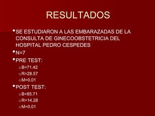 RESULTADOS 
•SE ESTUDIARON A LAS EMBARAZADAS DE LA 
CONSULTA DE GINECOOBSTETRICIA DEL 
HOSPITAL PEDRO CESPEDES 
•N=7 
•PRE TEST: 
oB=71.42 
oR=28.57 
oM=0.01 
•POST TEST: 
oB=85.71 
oR=14.28 
oM=0.01 
 
