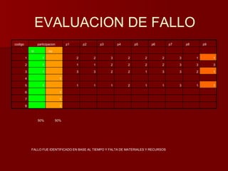 EVALUACION DE FALLO 
codigo participacion p1 p2 p3 p4 p5 p6 p7 p8 p9 
si no 
1 1 2 2 3 2 2 2 3 1 1 
2 1 1 1 2 2 2 2 3 3 3 
3 1 3 3 2 2 1 3 3 2 1 
4 1 
5 1 1 1 1 2 1 1 3 1 1 
6 1 
7 1 
8 1 
50% 50% 
FALLO FUE IDENTIFICADO EN BASE AL TIEMPO Y FALTA DE MATERIALES Y RECURSOS 
 