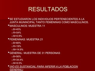 RESULTADOS 
•SE ESTUDIARON LOS INDIVIDUOS PERTENECIENTES A LA 
JUNTA MUNINCIPAL TANTO FEMENINAS COMO MASCULINOS. 
•MASCULINOS: MUESTRA 11 
oB=45% 
oR=54% 
oM=0.9% 
•FEMENINAS: MUESTRA 21 
oB=66% 
oR=19% 
oM=14.9% 
•GENERAL: MUESTRA DE 31 PERSONAS 
oB=56% 
oR=34.4% 
oM=9.5% 
•(NO ES SUSTANCIAL PARA INFERIR A LA POBLACION 
GENERAL) 
 