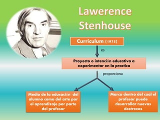 Curriculum (1975)
Proyecto o intención educativa a
experimentar en la practica
Medio de la educación del
alumno como del arte por
el aprendizaje por parte
del profesor
Marco dentro del cual el
profesor puede
desarrollar nuevas
destrezas
es
proporciona
 