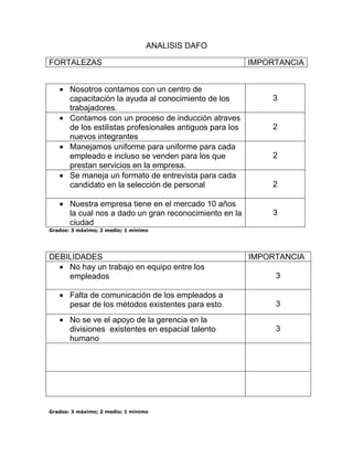 ANALISIS DAFO

FORTALEZAS                                                 IMPORTANCIA


       Nosotros contamos con un centro de
       capacitación la ayuda al conocimiento de los            3
       trabajadores.
       Contamos con un proceso de inducción atraves
       de los estilistas profesionales antiguos para los       2
       nuevos integrantes
       Manejamos uniforme para uniforme para cada
       empleado e incluso se venden para los que               2
       prestan servicios en la empresa.
       Se maneja un formato de entrevista para cada
       candidato en la selección de personal                   2

       Nuestra empresa tiene en el mercado 10 años
       la cual nos a dado un gran reconocimiento en la         3
       ciudad
Grados: 3 máximo; 2 medio; 1 mínimo




DEBILIDADES                                                IMPORTANCIA
    No hay un trabajo en equipo entre los
    empleados                                                   3

       Falta de comunicación de los empleados a
       pesar de los métodos existentes para esto.               3
       No se ve el apoyo de la gerencia en la
       divisiones existentes en espacial talento                3
       humano




Grados: 3 máximo; 2 medio; 1 mínimo
 