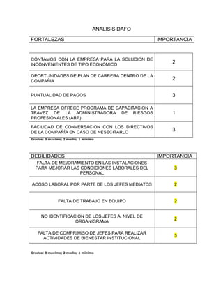 ANALISIS DAFO

FORTALEZAS                                        IMPORTANCIA


CONTAMOS CON LA EMPRESA PARA LA SOLUCION DE
INCONVENIENTES DE TIPO ECONOMICO
                                                      2

OPORTUNIDADES DE PLAN DE CARRERA DENTRO DE LA
COMPAÑIA
                                                      2


PUNTUALIDAD DE PAGOS                                  3

LA EMPRESA OFRECE PROGRAMA DE CAPACITACION A
TRAVEZ DE LA ADMINISTRADORA DE RIESGOS                1
PROFESIONALES (ARP)

FACILIDAD DE CONVERSACION CON LOS DIRECTIVOS
DE LA COMPAÑÍA EN CASO DE NESECITARLO
                                                      3
Grados: 3 máximo; 2 medio; 1 mínimo




DEBILIDADES                                       IMPORTANCIA
  FALTA DE MEJORAMIENTO EN LAS INSTALACIONES
  PARA MEJORAR LAS CONDICIONES LABORALES DEL           3
                   PERSONAL

ACOSO LABORAL POR PARTE DE LOS JEFES MEDIATOS          2


               FALTA DE TRABAJO EN EQUIPO              2


     NO IDENTIFICACION DE LOS JEFES A NIVEL DE
                                                       2
                   ORGANIGRAMA

   FALTA DE COMPRIMISO DE JEFES PARA REALIZAR
                                                       3
     ACTIVIDADES DE BIENESTAR INSTITUCIONAL


Grados: 3 máximo; 2 medio; 1 mínimo
 