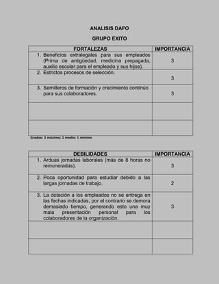 ANALISIS DAFO

                                      GRUPO EXITO

                    FORTALEZAS                       IMPORTANCIA
   1. Beneficios extralegales para sus empleados
      (Prima de antigüedad, medicina prepagada,           3
      auxilio escolar para el empleado y sus hijos).
   2. Estrictos procesos de selección.
                                                          3
   3. Semilleros de formación y crecimiento continúo
      para sus colaboradores.                            3




Grados: 3 máximo; 2 medio; 1 mínimo




                  DEBILIDADES                      IMPORTANCIA
   1. Arduas jornadas laborales (más de 8 horas no
      remuneradas).                                     3

   2. Poca oportunidad para estudiar debido a las
      largas jornadas de trabajo.                        2

   3. La dotación a los empleados no se entrega en
      las fechas indicadas, por el contrario se demora
      demasiado tiempo, generando esto una muy           3
      mala     presentación    personal      para  los
      colaboradores de la organización.
 