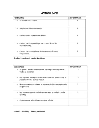 ANALISIS DAFO
FORTALEZAS                                                        IMPORTANCIA
      Actualización y cursos.                                            3



       Ampliación de competencias.                                      3


       Profesionales especialistas RRHH.                                3



       Cuenta con dos psicólogos para cubrir áreas del                  3
       departamento.

       Cuenta con un excelente Departamento de salud                    3
       ocupacional.

Grados: 3 máximo; 2 medio; 1 mínimo



DEBILIDADES                                                       IMPORTANCIA
       Se genera mucha demanda con las aseguradoras para las             3
       visitas al personal.

       Los espacios de departamento de RRHH son Reducidos y se           3
       presenta mucha bulla al hablar.

       No muestra autonomía en la toma de decisiones depéndete           2
       de gerencia.

       Los implementos de trabajo son escasos se trabaja con lo          2
       que hay.

       El proceso de selección es ambiguo y flojo.                       1




Grados: 3 máximo; 2 medio; 1 mínimo
 