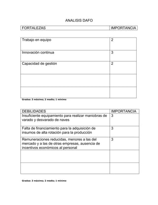 ANALISIS DAFO

FORTALEZAS                                             IMPORTANCIA


Trabajo en equipo                                      2


Innovación continua                                    3


Capacidad de gestión                                   2




Grados: 3 máximo; 2 medio; 1 mínimo




DEBILIDADES                                            IMPORTANCIA
Insuficiente equipamiento para realizar maniobras de   3
varado y desvarado de naves

Falta de financiamiento para la adquisición de         3
insumos de alta rotación para la producción
Remuneraciones reducidas, menores a las del            3
mercado y a las de otras empresas, ausencia de
incentivos económicos al personal




Grados: 3 máximo; 2 medio; 1 mínimo
 