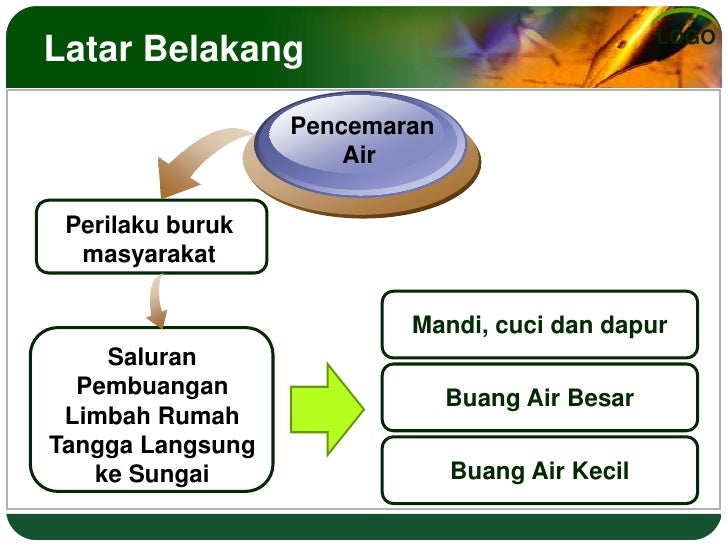 Analisis dampak lahan permukiman terhadap kualitas air Analisis dampak lahan permukiman terhadap kualitas air