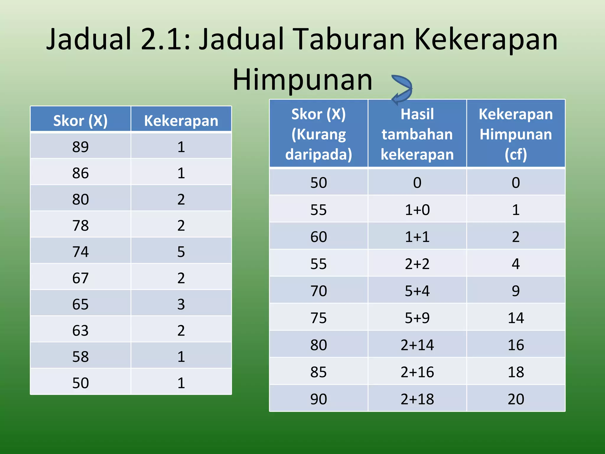 Jadual 2.1: Jadual Taburan Kekerapan
              Himpunan
Skor (X)   Kekerapan    Skor (X)     Hasil     Kekerapan
                        (Kurang    tambahan    Himpunan
  89          1        daripada)   kekerapan      (cf)
  86          1
                          50          0           0
  80          2
                          55         1+0          1
  78          2
                          60         1+1          2
  74          5
                          55         2+2          4
  67          2
                          70         5+4          9
  65          3
                          75         5+9          14
  63          2
                          80         2+14         16
  58          1
                          85         2+16         18
  50          1
                          90         2+18         20
 