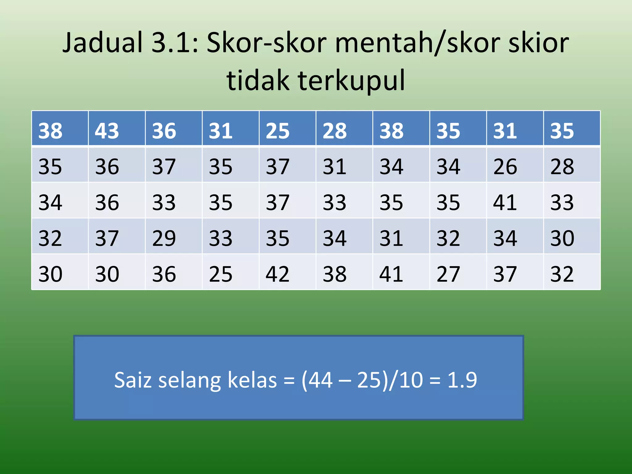 Jadual 3.1: Skor-skor mentah/skor skior
              tidak terkupul
38   43   36   31    25    28    38    35      31   35
35   36   37   35    37    31    34    34      26   28
34   36   33   35    37    33    35    35      41   33
32   37   29   33    35    34    31    32      34   30
30   30   36   25    42    38    41    27      37   32



      Saiz selang kelas = (44 – 25)/10 = 1.9
 