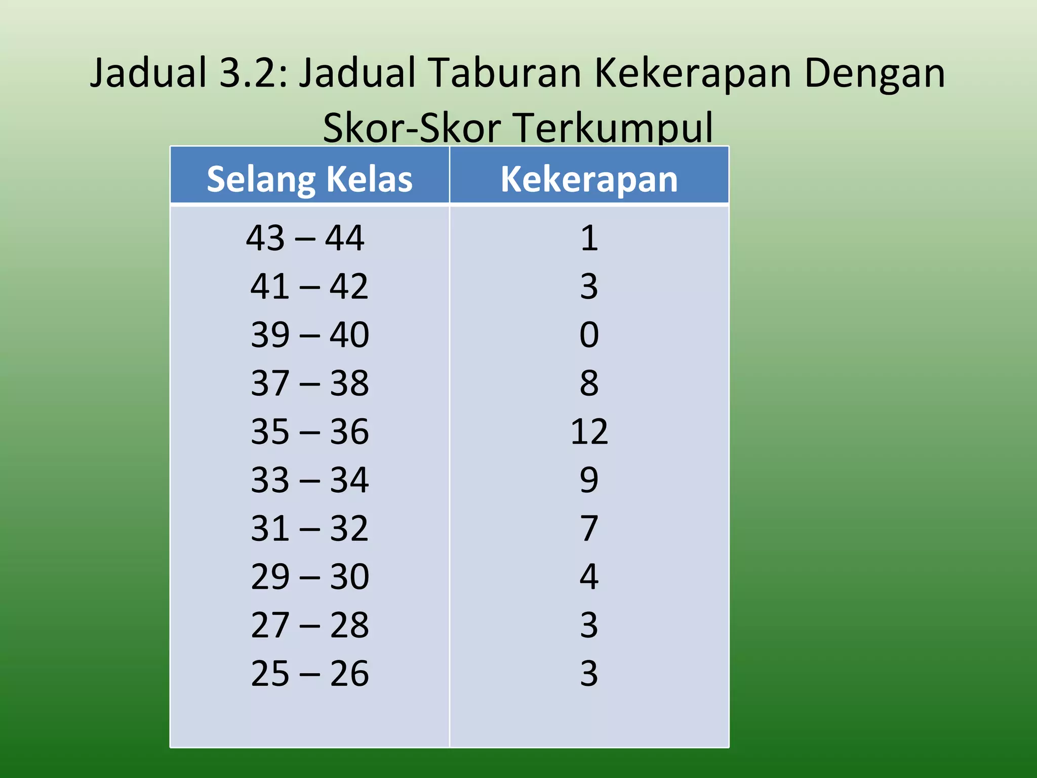 Jadual 3.2: Jadual Taburan Kekerapan Dengan
             Skor-Skor Terkumpul
     Selang Kelas   Kekerapan
       43 – 44          1
       41 – 42          3
       39 – 40          0
       37 – 38          8
       35 – 36         12
       33 – 34          9
       31 – 32          7
       29 – 30          4
       27 – 28          3
       25 – 26          3
 