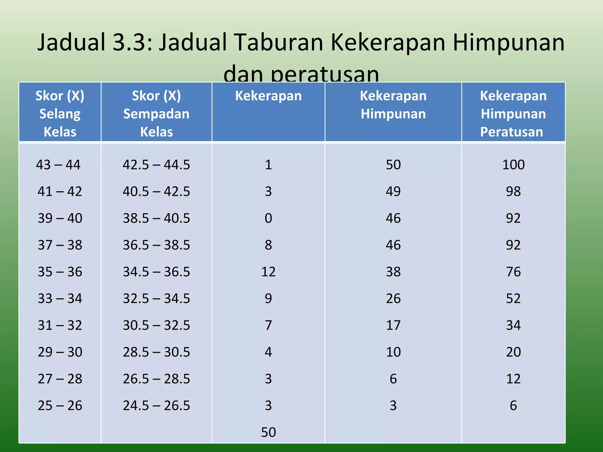 Jadual 3.3: Jadual Taburan Kekerapan Himpunan
                 dan peratusan
Skor (X)    Skor (X)     Kekerapan   Kekerapan   Kekerapan
 Selang    Sempadan                  Himpunan    Himpunan
  Kelas      Kelas                               Peratusan

43 – 44    42.5 – 44.5      1           50         100
41 – 42    40.5 – 42.5      3           49          98
39 – 40    38.5 – 40.5      0           46          92
37 – 38    36.5 – 38.5      8           46          92
35 – 36    34.5 – 36.5      12          38          76
33 – 34    32.5 – 34.5      9           26          52
31 – 32    30.5 – 32.5      7           17          34
29 – 30    28.5 – 30.5      4           10          20
27 – 28    26.5 – 28.5      3           6           12
25 – 26    24.5 – 26.5      3           3           6
                            50
 