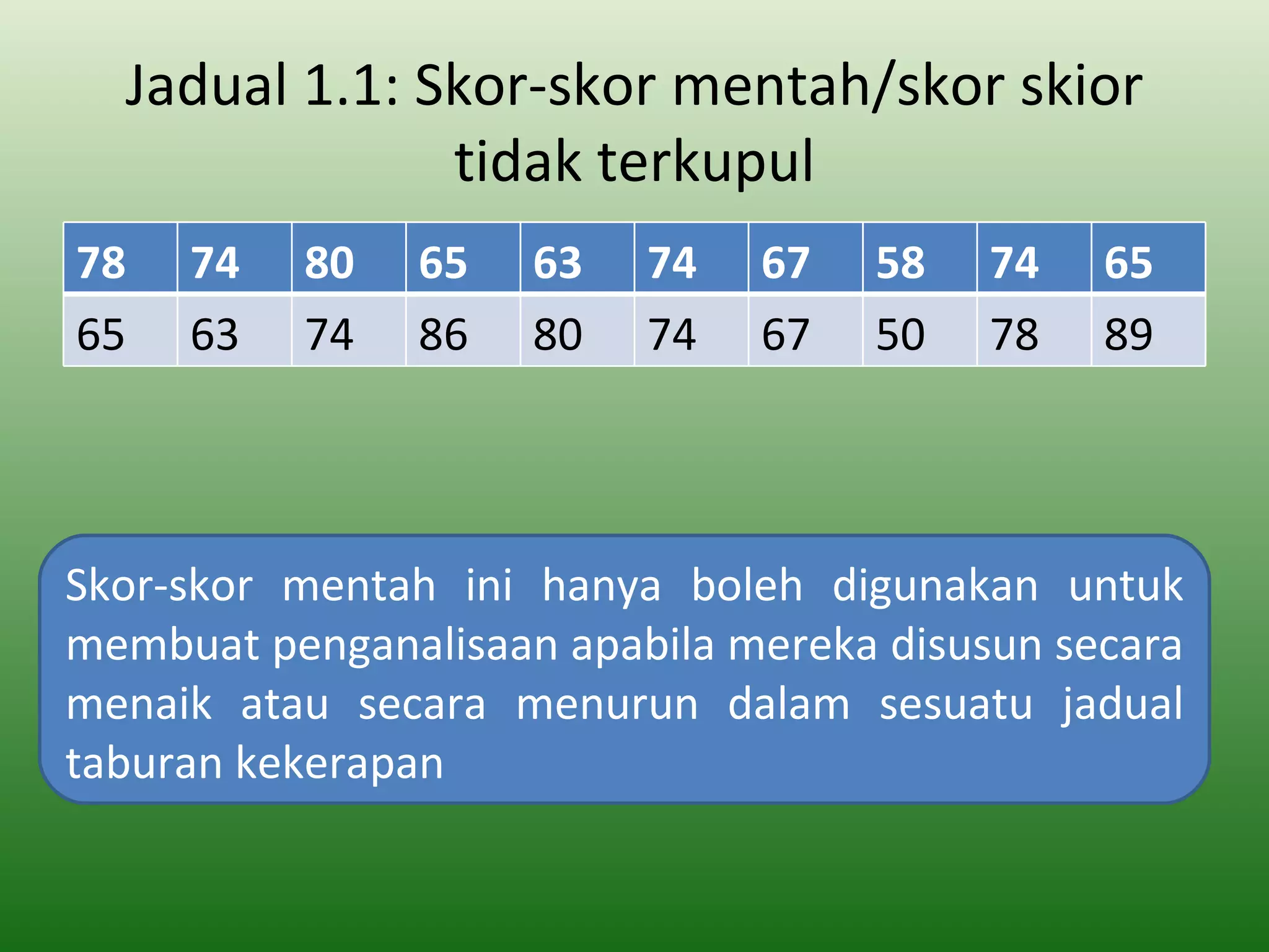 Jadual 1.1: Skor-skor mentah/skor skior
               tidak terkupul
78   74   80    65   63   74   67   58    74   65
65   63   74    86   80   74   67   50    78   89




Skor-skor mentah ini hanya boleh digunakan untuk
membuat penganalisaan apabila mereka disusun secara
menaik atau secara menurun dalam sesuatu jadual
taburan kekerapan
 