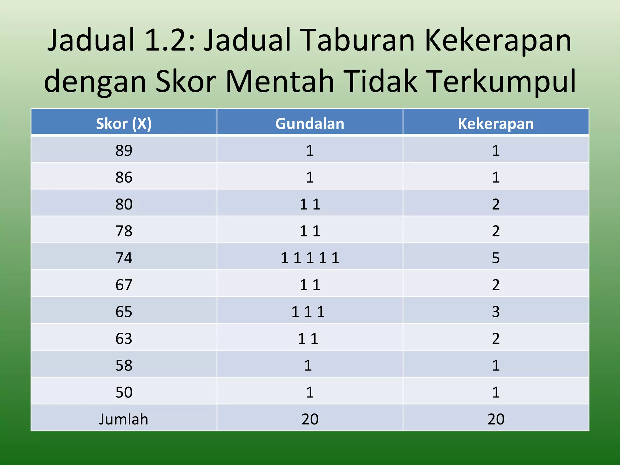 Jadual 1.2: Jadual Taburan Kekerapan
dengan Skor Mentah Tidak Terkumpul
   Skor (X)    Gundalan    Kekerapan
     89           1           1
     86           1           1
     80          11           2
     78          11           2
     74        11111          5
     67          11           2
     65         111           3
     63          11           2
     58           1           1
     50           1           1
   Jumlah        20           20
 