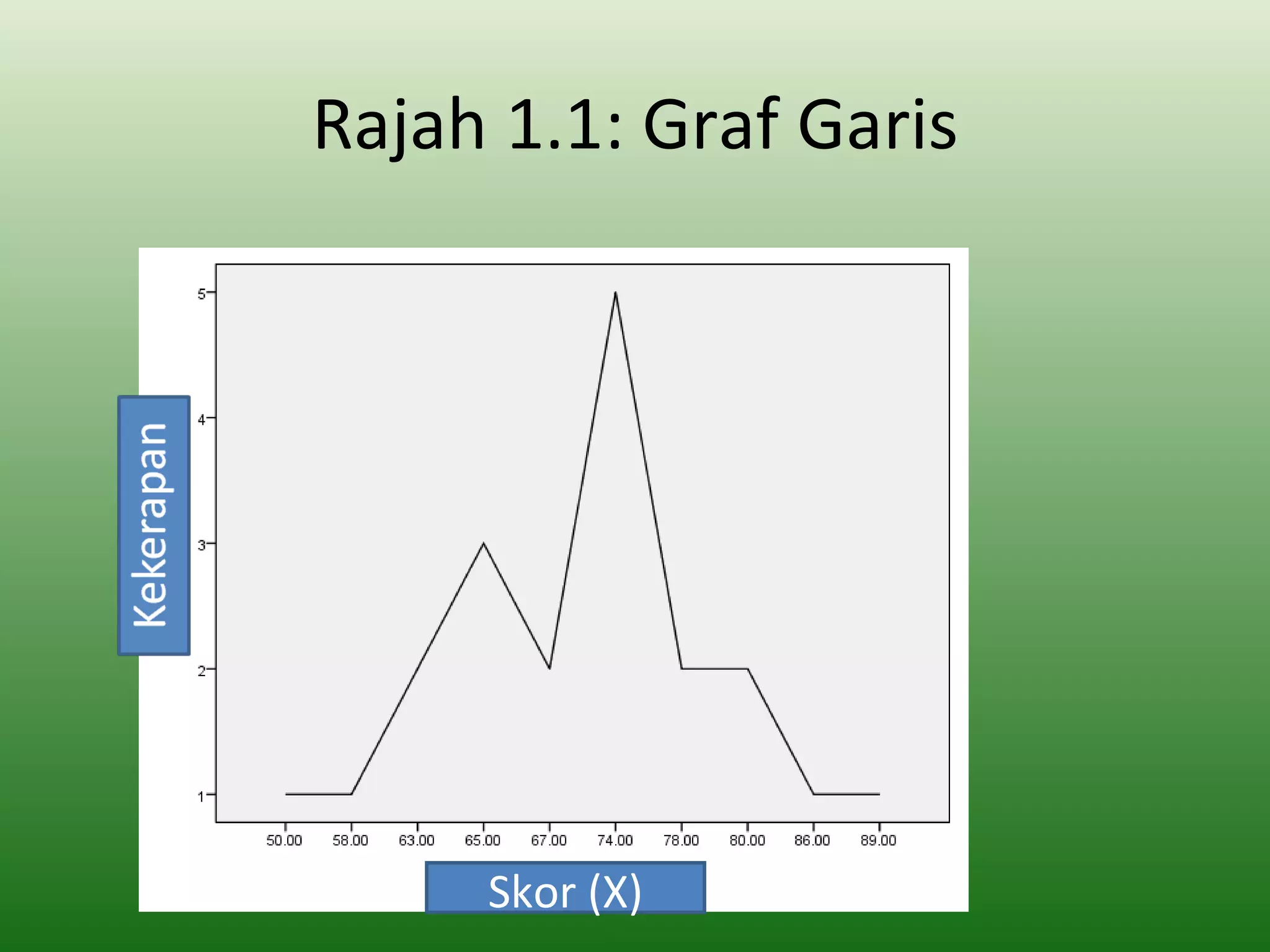 Rajah 1.1: Graf Garis




     Skor (X)
 