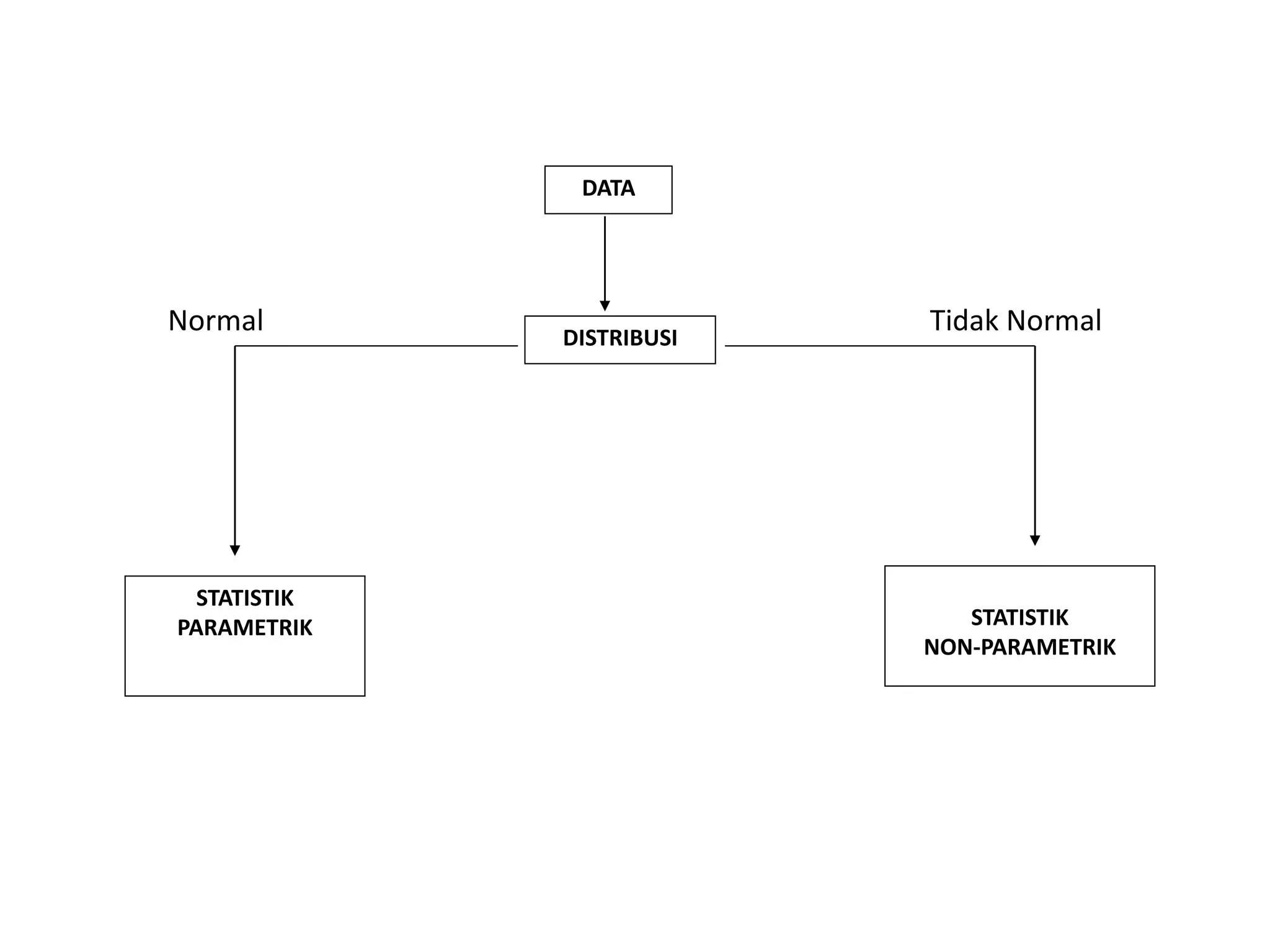 DATA
DISTRIBUSI
STATISTIK
PARAMETRIK STATISTIK
NON-PARAMETRIK
Normal Tidak Normal
 