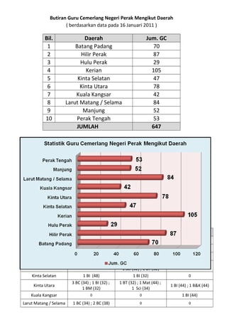 Analisis data gc negeri Perak 2011